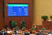 Với 451/460 đại biểu có mặt tán thành (chiếm 94.35% tổng số đại biểu), Quốc hội thông qua Luật Nhà giáo. (Ảnh: DUY LINH)