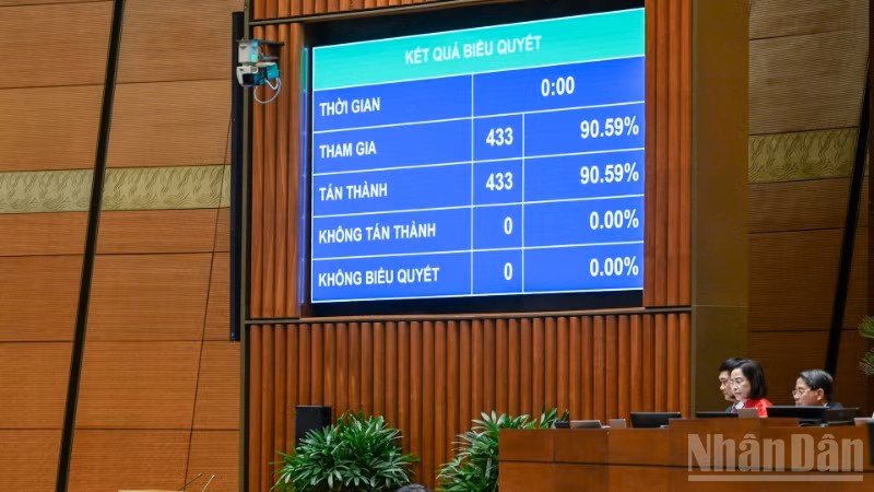 Quốc hội thông qua Nghị quyết Kỳ họp thứ 9, Quốc hội khóa XV với 100% đại biểu Quốc hội có mặt biểu quyết tán thành. (Ảnh: DUY LINH)