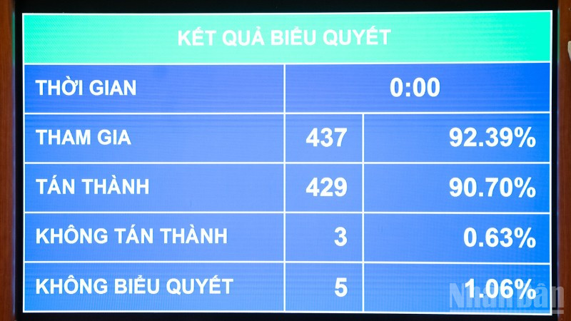 Quốc hội biểu quyết thông qua Luật sửa đổi, bổ sung Luật Quy hoạch đô thị và nông thôn. (Ảnh: DUY LINH)