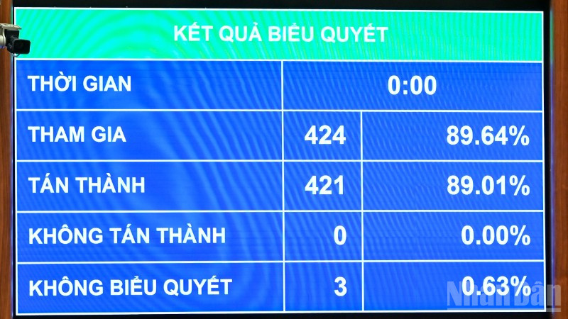 Kết quả biểu quyết thông qua Luật sửa đổi, bổ sung một số điều của Luật Thuế giá trị gia tăng. (Ảnh: DUY LINH)
