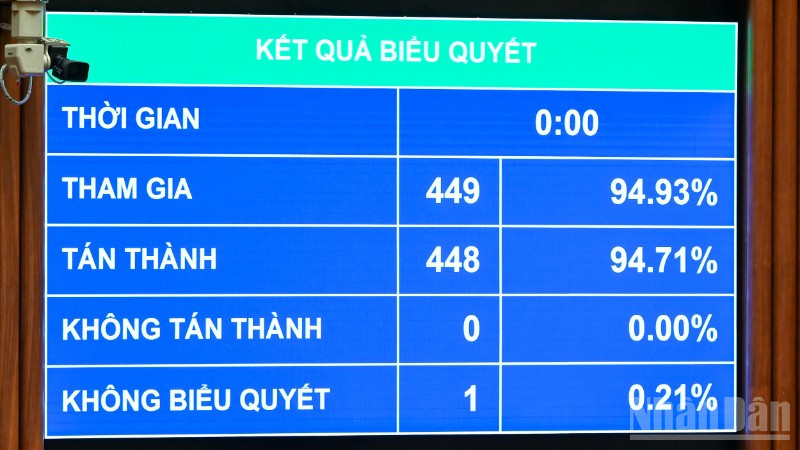 Kết quả biểu quyết thông qua Luật Bảo hiểm tiền gửi (sửa đổi). (Ảnh: DUY LINH)