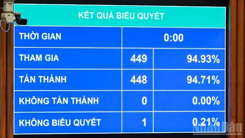 Kết quả biểu quyết thông qua Luật Bảo hiểm tiền gửi (sửa đổi). (Ảnh: DUY LINH)