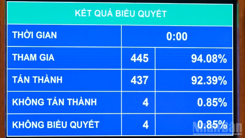 Kết quả biểu quyết thông qua Luật sửa đổi bổ sung một số điều của Luật Giáo dục. (Ảnh: DUY LINH)
