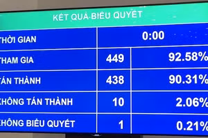 Bảng điện tử thể hiện kết quả biểu quyết của đại biểu Quốc hội
