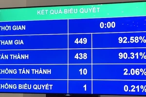 Bảng điện tử thể hiện kết quả biểu quyết của đại biểu Quốc hội