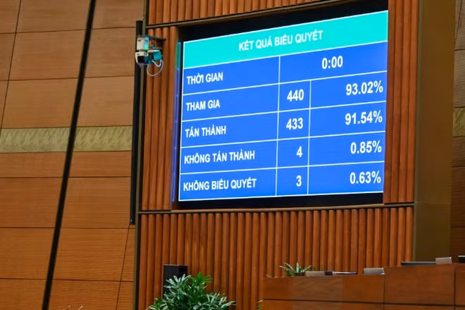 Quốc hội thông qua Luật Thi hành án dân sự (sửa đổi). (Ảnh: DUY LINH)
