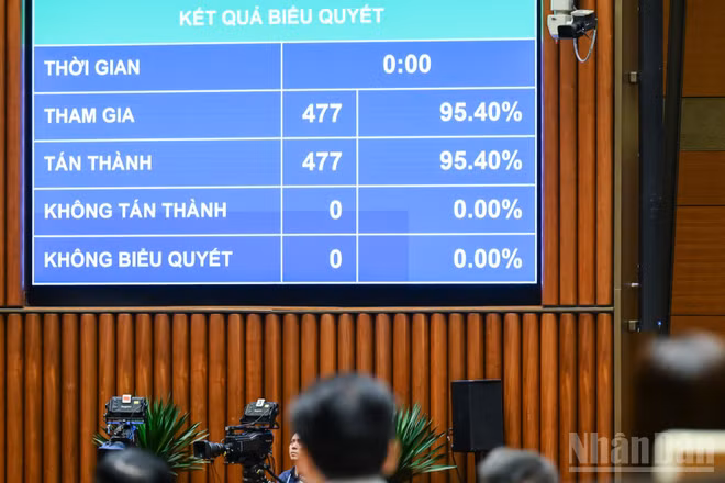 Quốc hội biểu quyết thông qua Luật sửa đổi, bổ sung một số điều của Luật Tần số vô tuyến điện, Luật Viễn thông, Luật Giao dịch điện tử và Luật Chuyển giao công nghệ. (Ảnh: DUY LINH)