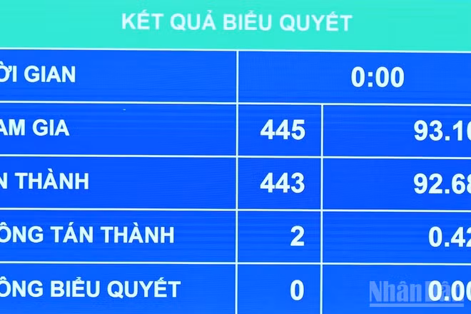Kết quả Quốc hội biểu quyết thông qua Luật Thanh tra (sửa đổi). (Ảnh: THỦY NGUYÊN)