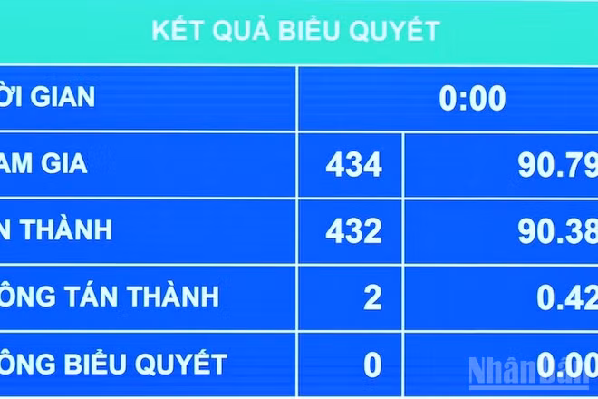 Kết quả biểu quyết Quốc hội thông qua Luật sửa đổi, bổ sung một số điều của Luật Ban hành văn bản quy phạm pháp luật. (Ảnh: THỦY NGUYÊN)