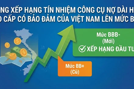 Tổ chức Xếp hạng tín nhiệm Fitch Ratings nâng xếp hạng tín nhiệm đối với các công cụ nợ dài hạn cao cấp có bảo đảm của Việt Nam lên mức BBB-.