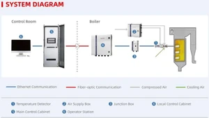 Sơ đồ hệ thống TempVision 5000.