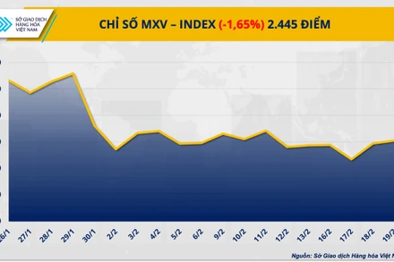 Chỉ số MXV-Index về mức 2.445 điểm.