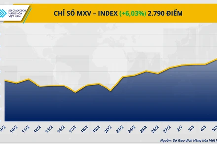 Chỉ số MXV-Index tăng hơn 6% lên 2.790 điểm trong tuần qua