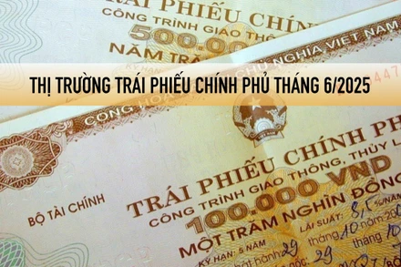 Thị trường trái phiếu Chính phủ tháng 6/2025: huy động 30.473 tỷ đồng qua đấu thầu, giá trị giao dịch thứ cấp tăng 20,28%