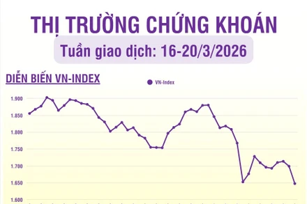 [Infographic] Chứng khoán tuần 16-20/3: Chỉ số VN-Index đóng cửa giảm 51,32 điểm (-3,02%), xuống mức 1.647,81 điểm