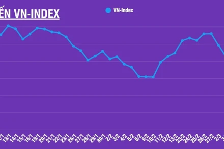 [Infographic] Thị trường chứng khoán 9/3: VN-Index ghi nhận mức giảm kỷ lục 115,05 điểm