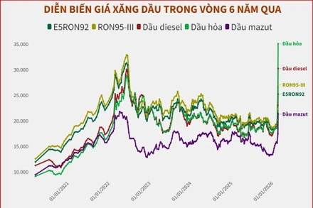 [Infographic] Biến động giá xăng dầu 6 năm qua