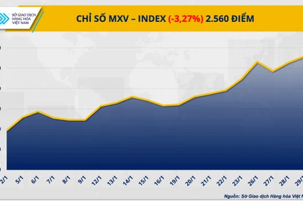 Áp lực bán áp đảo đã kéo chỉ số MXV-Index đóng cửa giảm sâu 3,27% xuống 2.560 điểm.