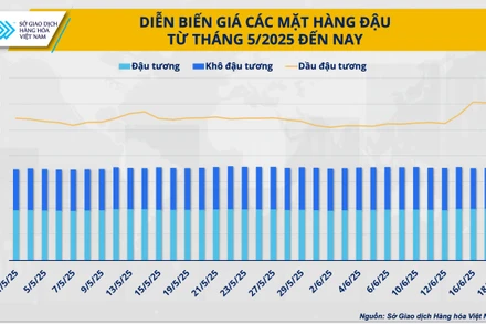 Giá dầu đậu tương: Sau ‘đỉnh cao’ sẽ là gì?