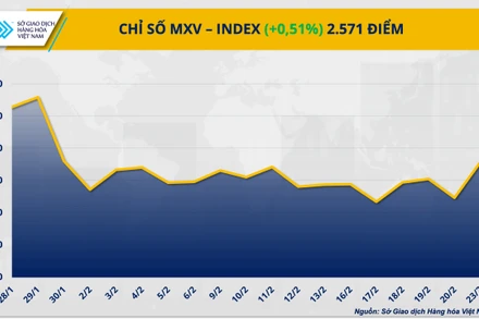 MXV-Index tăng hơn 0,5% lên 2.571 điểm - mức cao nhất kể từ cuối tháng 1