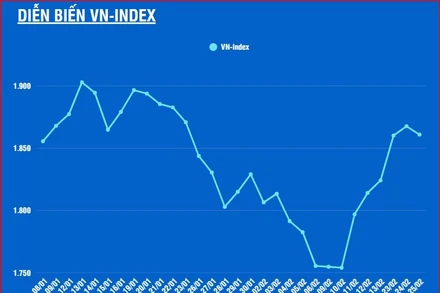 [Infographic] VN-Index giảm 6,81 điểm sau 5 phiên tăng điểm liên tiếp