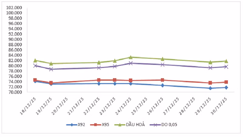  Biến động giá thành phẩm xăng dầu trên thị trường thế giới: Từ 18/12/2025 đến 24/12/2025 và từ 25/12/2025 đến 30/12/2025.