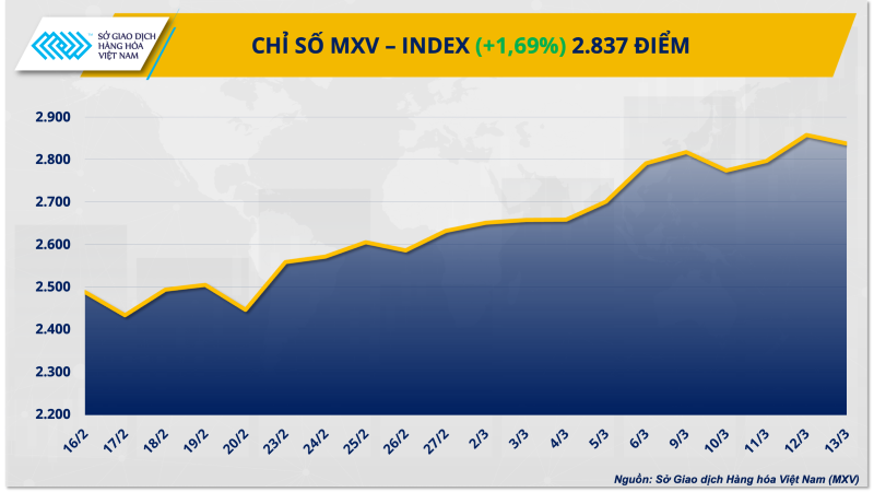 Chỉ số MXV-Index.