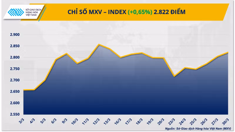 Chỉ số MXV-Index.