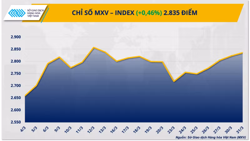 Chỉ số MXV-Index.