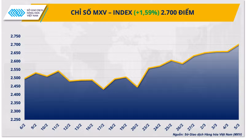 MXV-Index lên vùng cao nhất trong 8 năm qua