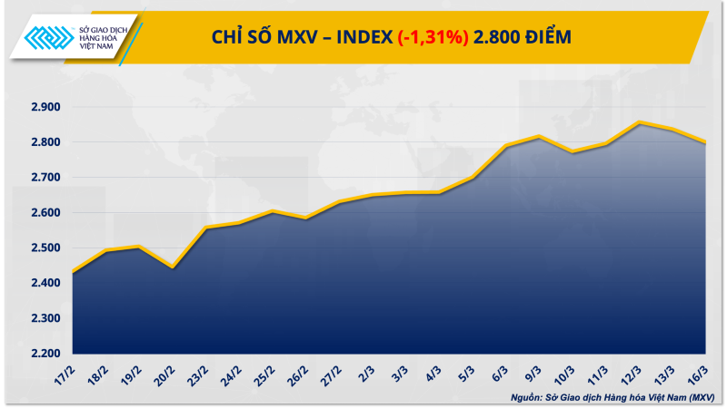 Chỉ số MXV-Index.