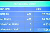 Quốc hội biểu quyết thông qua Luật sửa đổi, bổ sung Luật Quy hoạch đô thị và nông thôn. (Ảnh: DUY LINH)