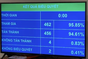 Ảnh chụp màn hình kết quả biểu quyết thông qua Luật Quốc phòng Việt Nam