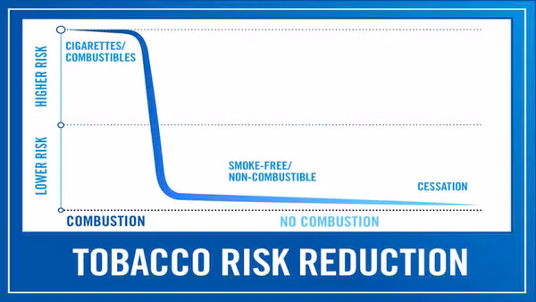 Trong chuỗi nguy cơ thuốc lá, thuốc lá không đốt cháy được nhìn nhận có tiềm năng giảm hại hơn so với thuốc lá truyền thống. (Ảnh: The Well News)