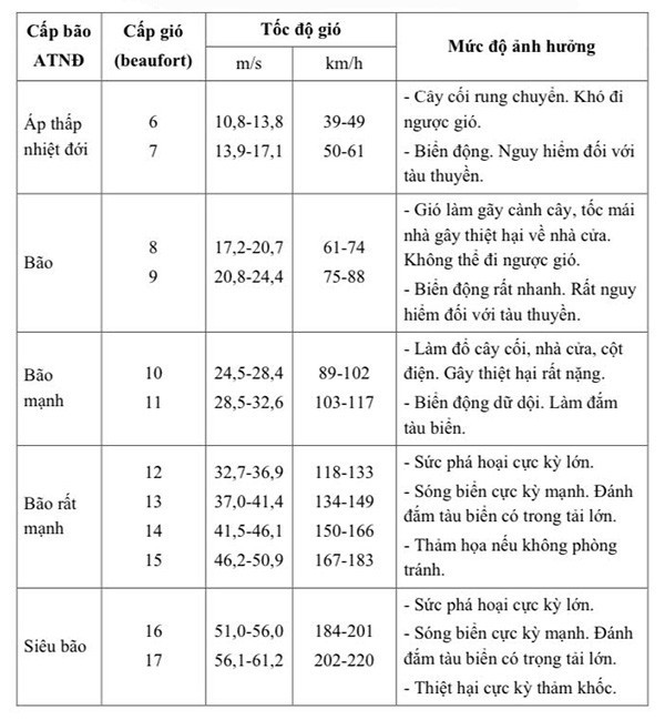 Mô tả cấp gió và mức độ ảnh hưởng của các cấp bão. (Nguồn: Trung tâm Dự báo khí tượng thủy văn quốc gia) mo-ta-cap-do-bao-1.jpg