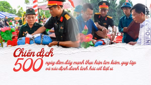 [Infographic] 500 ngày đêm đẩy mạnh tìm kiếm, quy tập và xác định danh tính hài cốt liệt sĩ