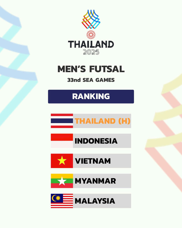 SEA Games 33 男子フットサルの抽選結果。 z7132659057994-182d65b16af08cc0cfb2e7119e8095bc.jpg