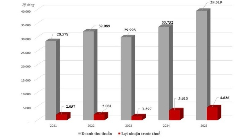Kết quả kinh doanh của GELEX giai đoạn 2021-2025.