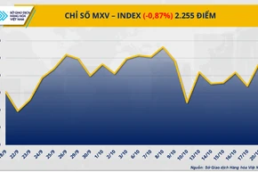 Chỉ số MXV-Index.