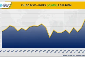 Chỉ số MXV-Index.