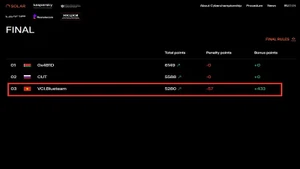 VNPT Cyber Immunity đạt TOP 3 vòng chung kết International Cybersecurity.