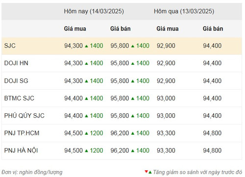 Thống kê giá vàng của Công ty cổ phần Dịch vụ trực tuyến Rồng Việt VDOS - Cập nhật lúc 17 giờ ngày 14/3.