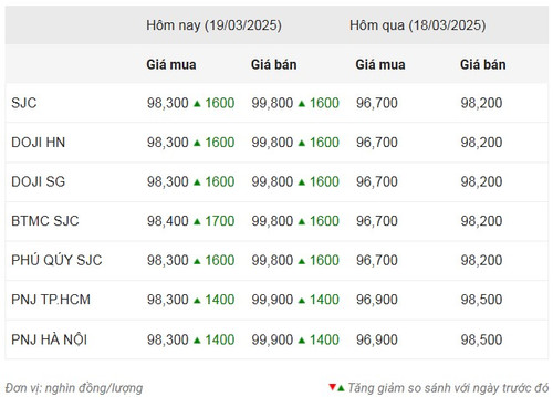Thống kê giá vàng của Công ty cổ phần Dịch vụ trực tuyến Rồng Việt VDOS - Cập nhật lúc 15 giờ ngày 19/3.