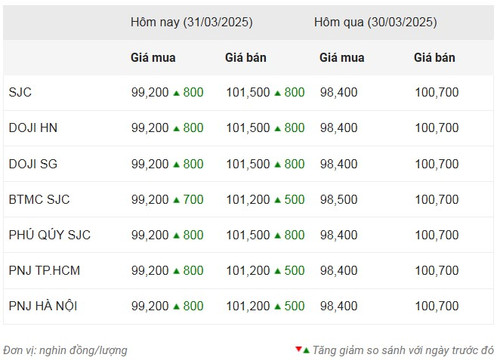 Thống kê giá vàng của Công ty cổ phần Dịch vụ trực tuyến Rồng Việt VDOS - Cập nhật lúc 9 giờ sáng 31/3.