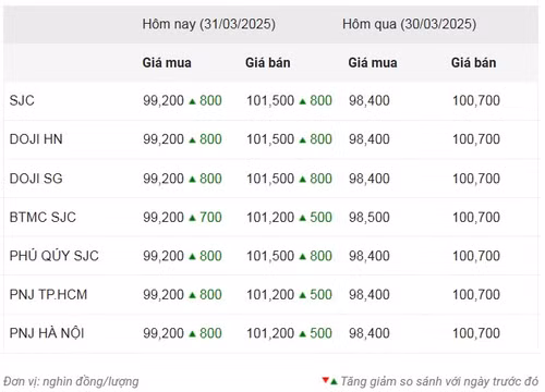 Thống kê giá vàng của Công ty cổ phần Dịch vụ trực tuyến Rồng Việt VDOS - Cập nhật lúc 9 giờ sáng 31/3.