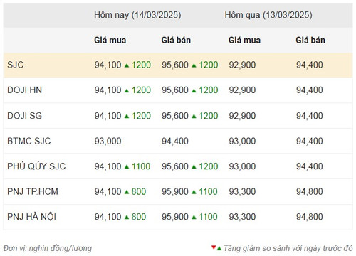 Thống kê giá vàng của Công ty cổ phần Dịch vụ trực tuyến Rồng Việt VDOS - Cập nhật lúc 8 giờ 30 phút ngày 14/3.