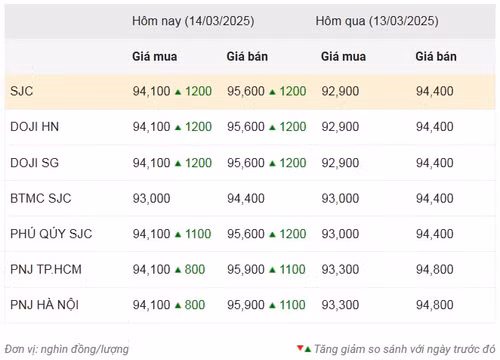 Thống kê giá vàng của Công ty cổ phần Dịch vụ trực tuyến Rồng Việt VDOS - Cập nhật lúc 8 giờ 30 phút ngày 14/3.