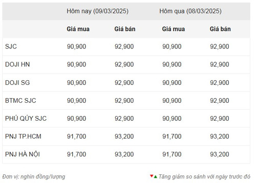Biểu đồ giá vàng của VDOS cập nhật