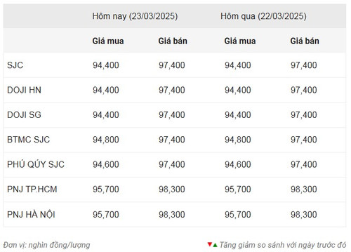 Thống kê giá vàng của Công ty cổ phần Dịch vụ trực tuyến Rồng Việt VDOS - Cập nhật lúc 14 giờ ngày 23/3.