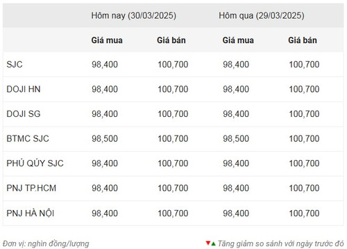Thống kê giá vàng của Công ty cổ phần Dịch vụ trực tuyến Rồng Việt VDOS - Cập nhật lúc 7 giờ 30 phút sáng 30/3.